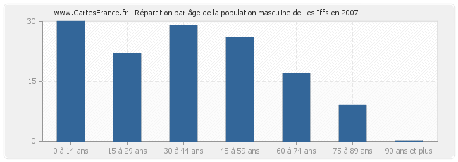 Répartition par âge de la population masculine de Les Iffs en 2007